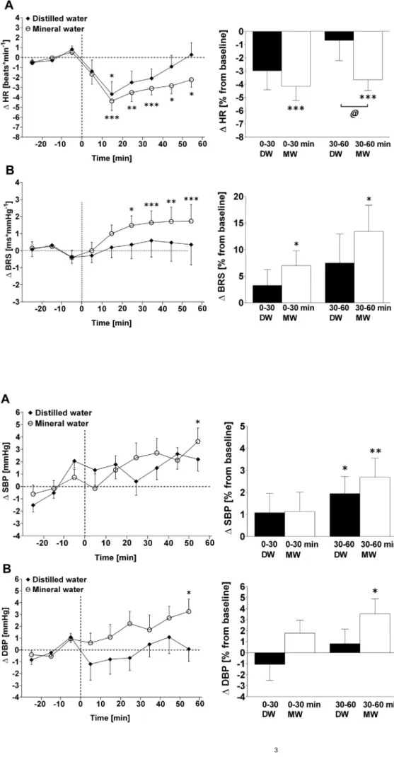 Fig. 1. Changes in heart rate (HR) (Fig. 1A) and barore ﬂ ex sensitivity (BRS) (Fig. 1B) from a 30-min baseline in 16 subjects drinking either distilled water (DW) or  mi-neral water (MW)