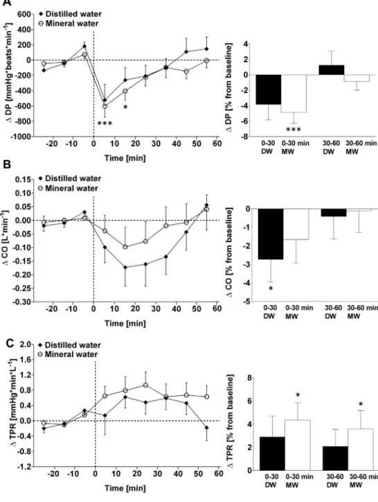 Fig. 3. Changes in double product (DP) (A), cardiac output (CO) (B), and total peripheral resistance (TPR) (C) from a 30-min baseline in 16 subjects drinking either distilled water (DW) or mineral water (MW)