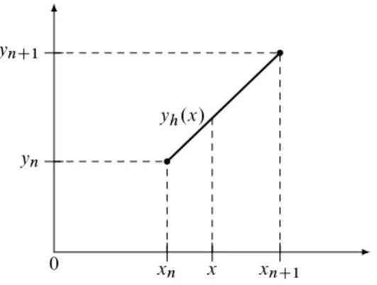 Figure 6.1: Schéma d’Euler