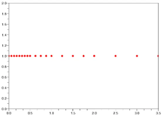 Figure 1.1 – Exemple de répartion de flottants