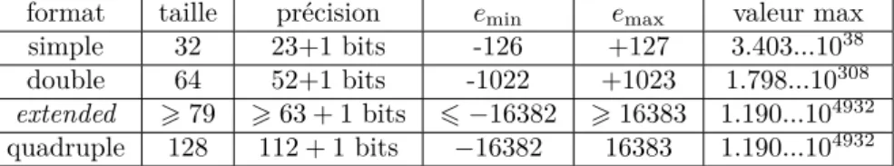 Table 1.1 – Norme IEEE 754