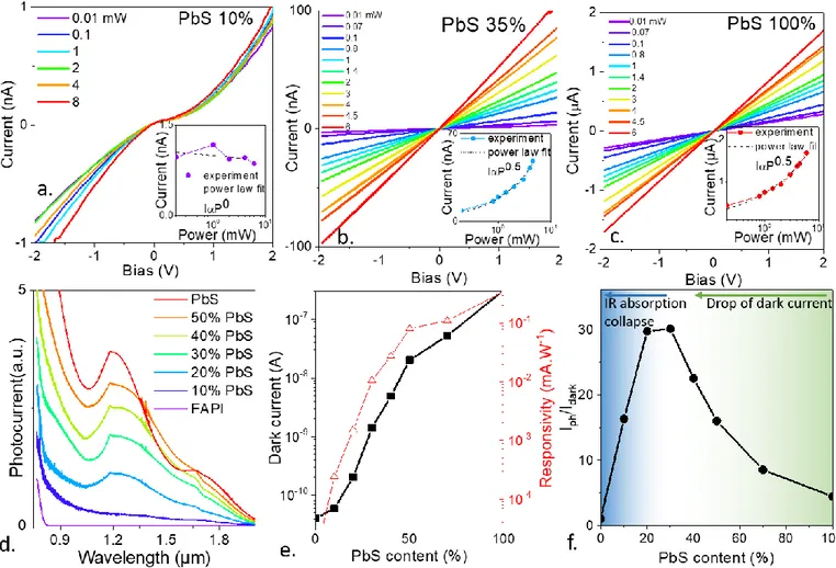 Figure 2 a. I-V curves under illumination for a low (10%) PbS content film made of FAPI/PbS NCs