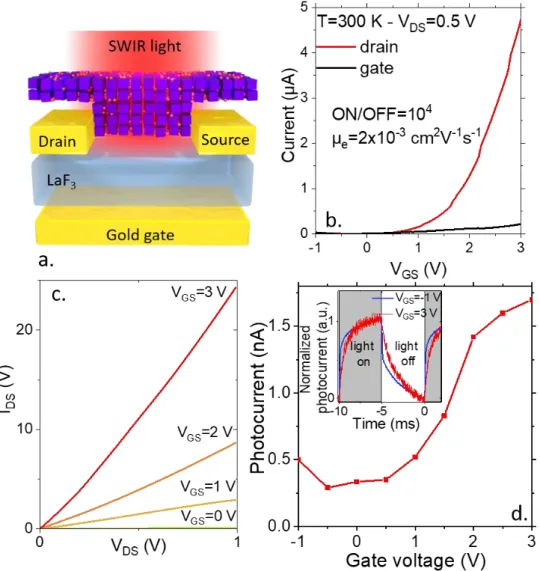 Figure 3 a Scheme of a field effect transistor based on a LaF 3  substrate used as gate and channel made of  a FAPI/PbS (35% PbS content) NC thin film