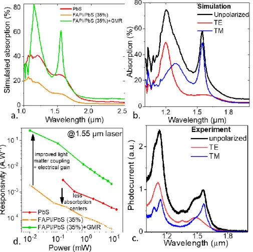 Figure 5 a. Simulated absorption for a film of  PbS and FAPI/PbS mixture (35% PbS content) onto regular  electrodes  and FAPI/PbS mixture (35% PbS content) onto GMR electrodes