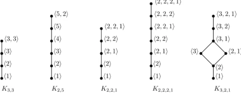 Fig. 6. The Hasse diagrams corresponding to the forbidden subgraphs K 3 , 3 , K 2 , 5 , K 2 , 2 , 1 , K 2 , 2 , 2 , 1 and K 3 , 2 , 1 , respectively.
