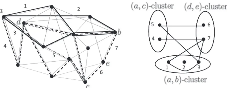 Fig. 1. An example of routing and wavelength assignment problem and its selective graph coloring model.