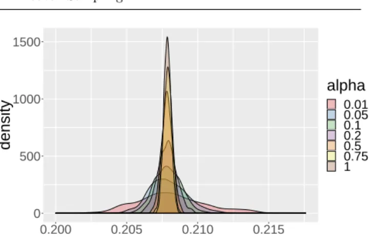 Fig. 5 Estimation of the limit distribution of the estimate of ν 2,2 = 0.2 after 10 000 iterations for the mini-batch algorithm with proportions α ∈ {0.01, 0.05, 0.1, 0.2, 0.5, 0.75, 1}.