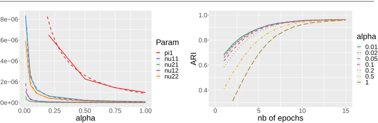 Fig. 6 Sample variances of the parameter estimates after 10 000 iterations as a function of the mini-batch proportion α (solid lines) and adjusted theoretical limit variances (dashed lines).