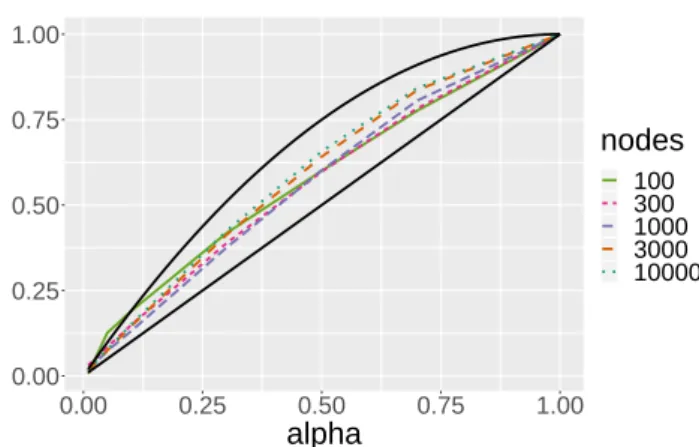 Fig. 8 Ratio of the median computing time of the mini-batch SAE-step with α over the median time of the batch SAE-step for different numbers of nodes (solide lines)