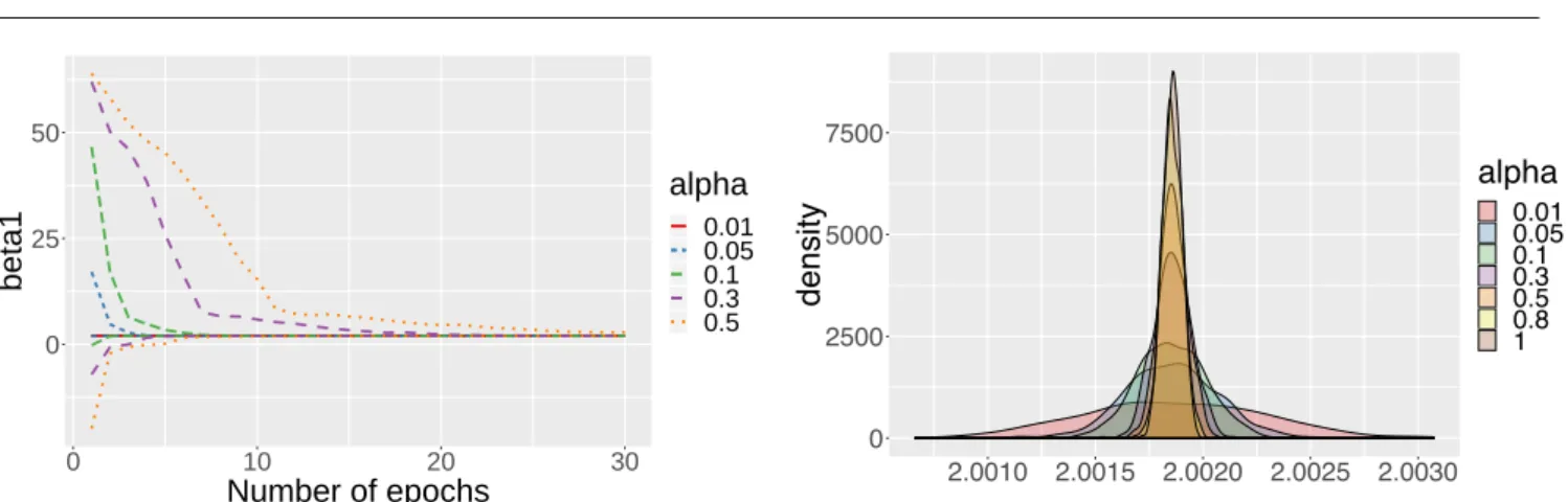 Fig. 9 Evolution of 80%-confidence bands for β 1 with re- re-spect to the number of epochs for mini-batch proportions α ∈ {0.01, 0.05, 0.1, 0.3, 0.5, 0.8, 1} −10010 0 10 20 30 Number of epochslog(MSE) alpha 0.010.050.10.30.50.81