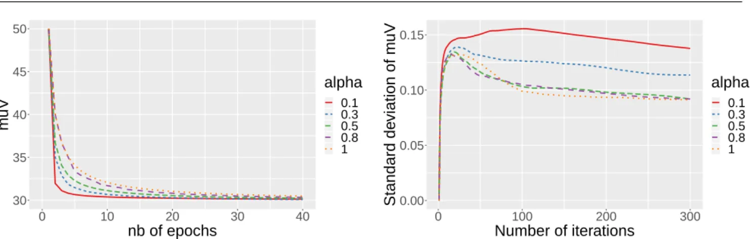 Fig. 1 Estimates of the parameter µ V using mini-batch MCMC-SAEM with α ∈ {0.1, 0.3, 0.5, 0.8, 1} as a function of the number of epochs.