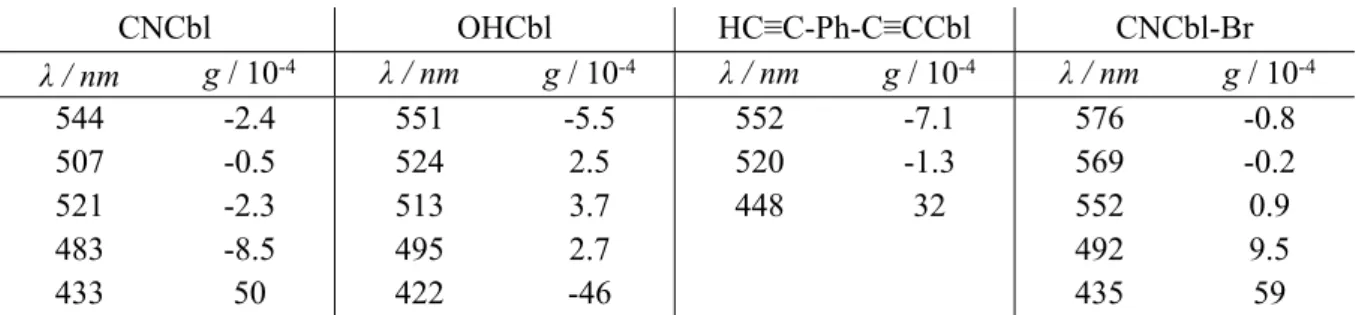 Table S5.  Dissymmetry factor (g-factor, ECD/UV-vis) values, plotted for selected transitions,  obtained from CNCbl, OHCbl, HC≡C-Ph-C≡CCbl and CNCbl-Br experimental spectra.