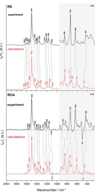 Figure S7. Comparison of experimental (black) and calculated (red) Raman and ROA spectra  of  CNCbl