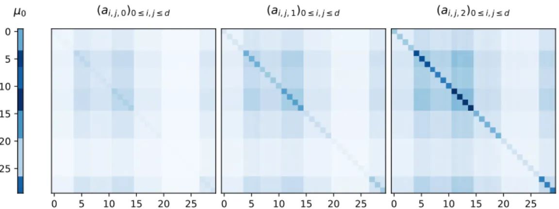 Figure 10: Visualization of the weights used in the weighted-` 1 penalization for a single simulation from the first setting (corresponding to tensor A displayed in the first row of Figure 2)