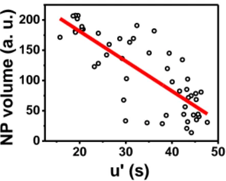 Figure 4. Correlation of the NP retardation time of each NP (u’) estimated as illustrated  in Figure 3a, with the NP final intensity for CA at -100 mV