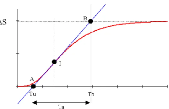Figure 1.15  Méthode de Strej : réponse indiielle