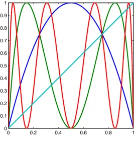 Figure 1.11 – Première bissectrice et graphes de la fonction logistique [0, 1] 3 x 7→ f(x) = 4x(1−x) ∈ [0, 1] et de ses deux premières itérées, f ◦f et f ◦f ◦f 