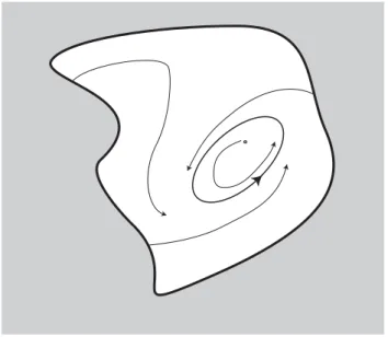 Figure 1.13 – Existence d’un cycle limite dans un compact positivement invariant et qui ne comporte qu’un seul point d’équilibre type foyer instable ou nœud instable.