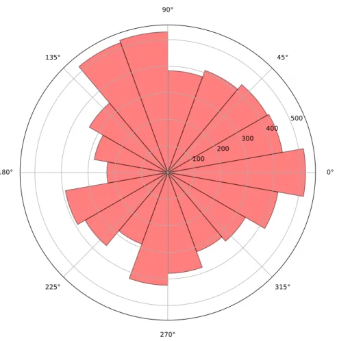 Figure 5.4 – Direction des vents à l’observatoire de Saint-Maur