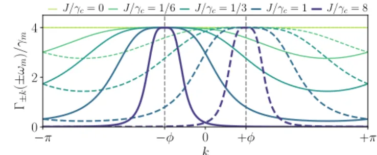 FIG. 3. Gain Γ − k (−ω m ) (dashed) and loss Γ k (+ω m ) rates induced by the engineered reservoir for various J/γ c 