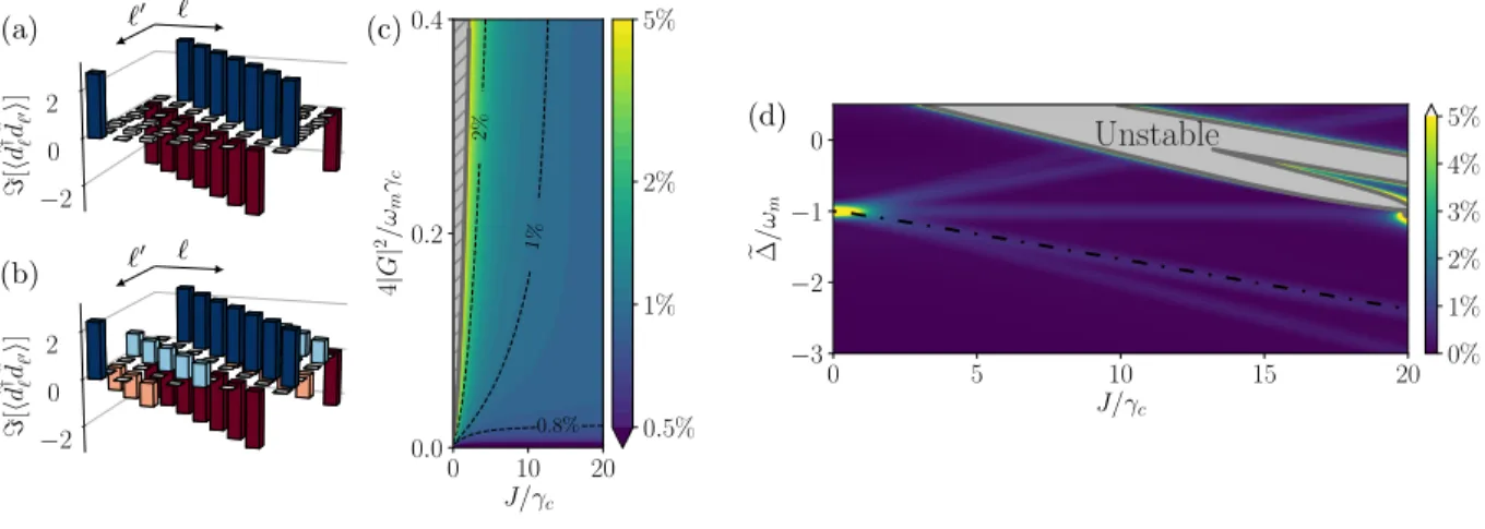 FIG. S1. Imaginary part of the steady-state single-particle density matrix predicted by the effective theory as given by Eq