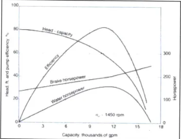 Figure  5: Sample  pump characteristic curve  (Franzini,  1997)