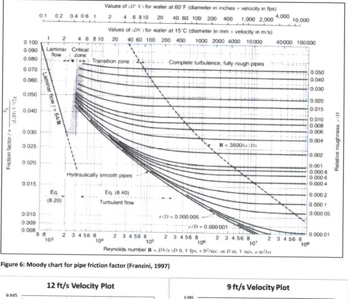 Figure 7: Plots obtained from  pulling points from  the Moody Diagram  at a) 12 fps and b) 9 fps.