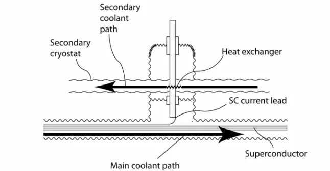 Figure 4. Cooling topology with separate cooling paths for the superconducting bus and for the secondary feeder (a single spur is shown) current leads