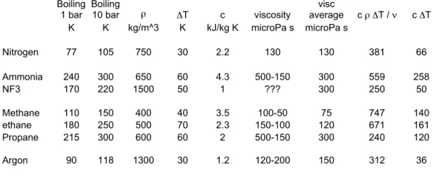 Table 2.  Properties of potential cryogenic fluids