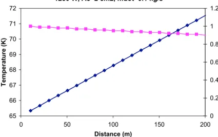 Figure 6. Temperature and pressure along the length of a conventional data center SC distribution system (as shown in Figure 2).