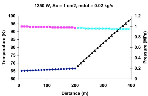 Figure 8.  Temperature and pressure along the length of a SC distribution system, where the coolant first cools the superconductor, and the current leads.