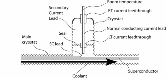 Figure 2 shows a schematic of the conventional approach [Lee, Rostila, Maguire], with a single coolant that cools simultaneously the superconductor, the cryostat, and the current lead of a spur along the line.