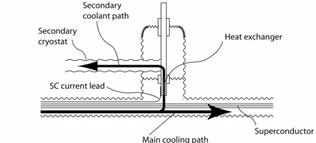 Figure 3 Cooling topology with segregation of the coolant fraction for cooling the secondary feeder current lead (a single spur is shown) away from the superconducting bus