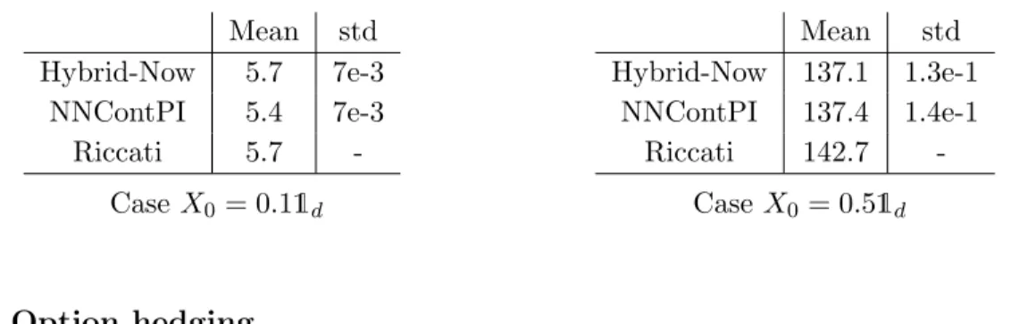 Table 3: Estimate of v(0, X 0 ) obtained by forward simulation of the process controlled by the op- op-timal strategy estimated by Hybrid-Now and NNContPI