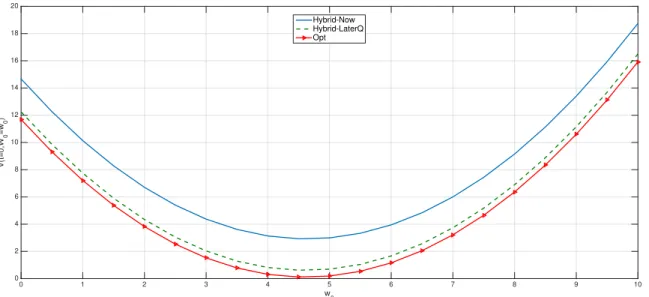 Figure 6: Estimates of the value function at time 0 w.r.t. w 0 using Hybrid-Now (blue line) or Hybrid-LaterQ (green dashes)