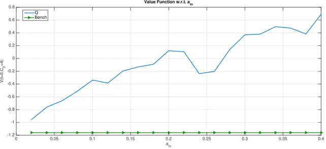 Figure 8: Estimate of the value function at time 0 w.r.t. a in , when the agent follows the optimal strategy estimated by Qknn, by running a forward Monte Carlo with a sample of size 100,000 (blue).