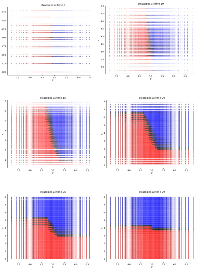 Figure 9: Estimated optimal decisions at times 5, 10, 15, 20, 25, 29 w.r.t. (P,C) for the energy storage valuation problem using Qknn