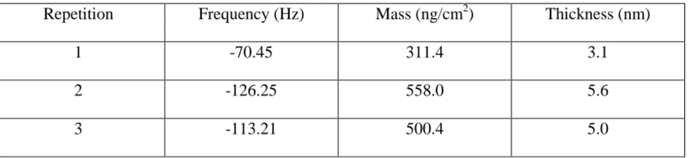 Table S1. Determination of PLL thickness by means of quartz crystal microbalance.  
