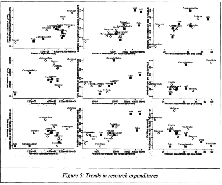 Figure  5:  Trends  in research  expenditures