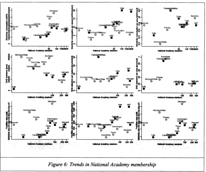 Figure  6:  Trends in National  Academy  membership