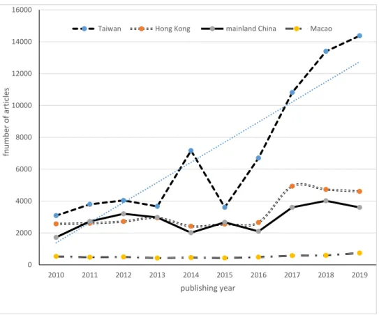 Figure 1 shows the developments of NCDs coverage in Mainland China, Taiwan, HK and Macao for ten years in overview.
