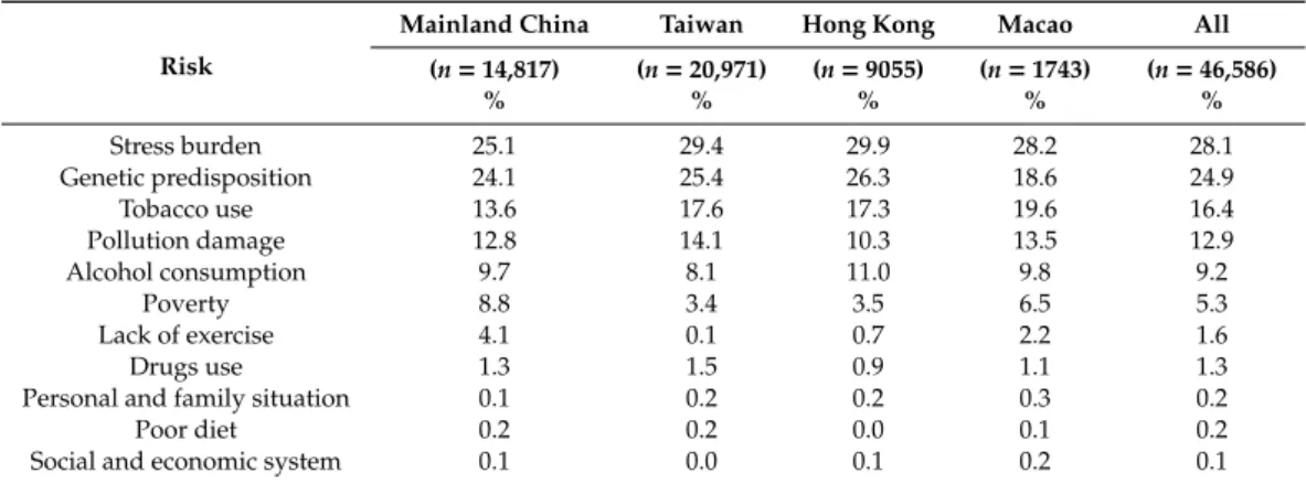 Table 2 displays the risk assessment of NCDs in mainland China and the neighboring areas for the past 10 years.