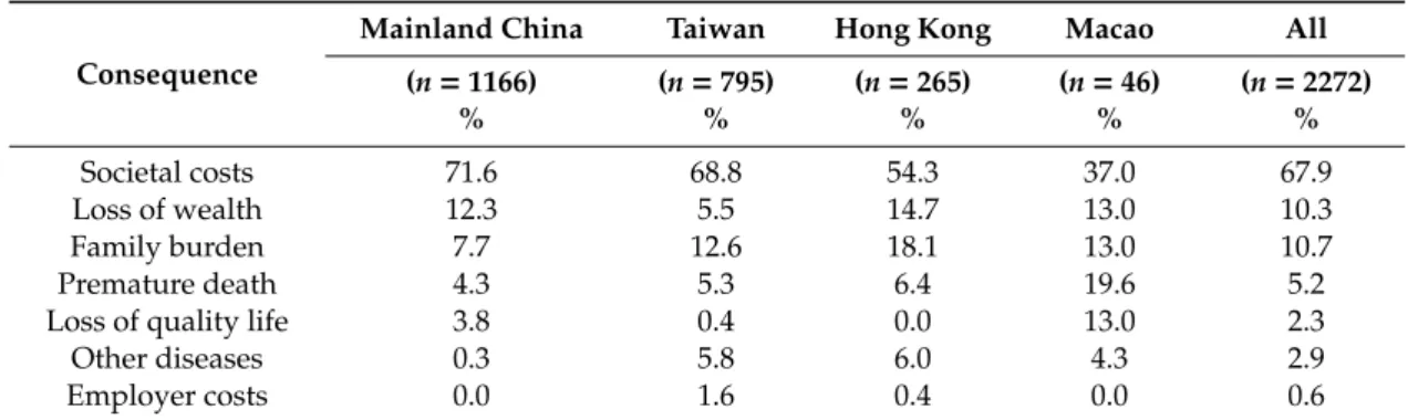 Table 3. Cost consequences of NCDs in newspaper coverage in mainland China, Taiwan, Hong Kong, and Macao between 2010–2019.