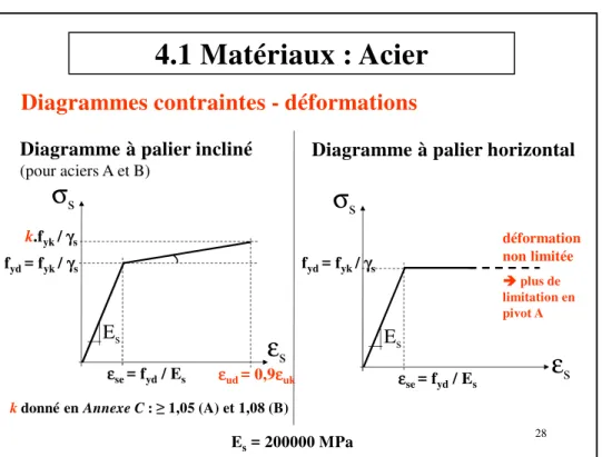 Diagramme à palier horizontal
