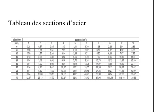 Tableau des sections d’acier