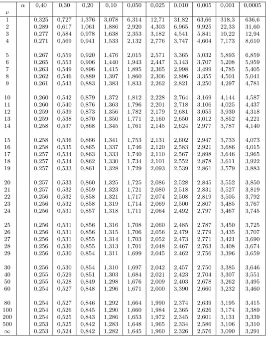 Table 2.1 – Valeurs de t α,ν à ν degrés de liberté, ayant la probabilité α d’être dépassée : Prob (t &gt; t α,ν ) = α .