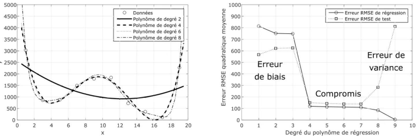 Figure 2.5 – Illustration du compromis biais-variance pour la régression polynomiale sur 10 données.