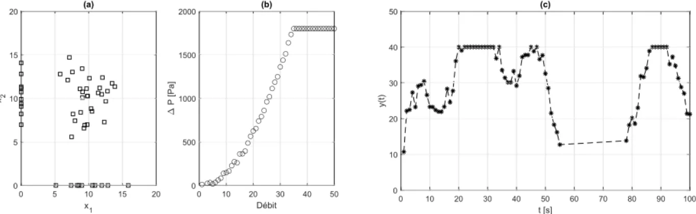 Figure 3.1 – Exemples de données possédant des manques ou des saturations.