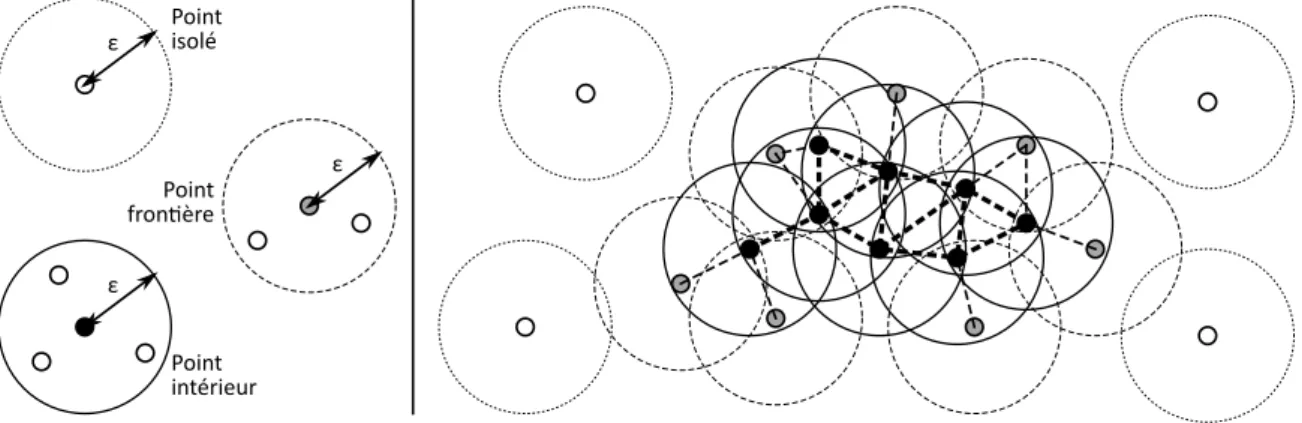 Figure 4.6 – Illustration d’un point isolé, d’un point frontière et d’un point intérieur (gauche), et identification des points membres d’un cluster (droite).