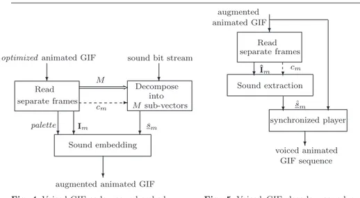 Fig. 4 Voiced GIF coder: sound embed- embed-ding Read separate framesc mˆs mˆImaugmented❄ synchronized playervoiced animatedGIF sequence❄Sound extractionanimated GIF❄❄❄❄